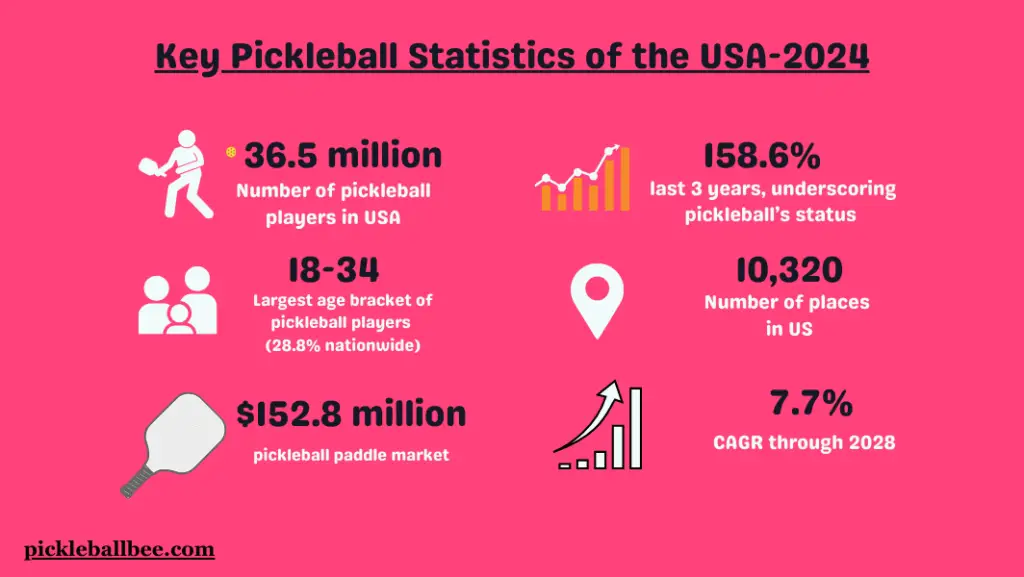 Key Pickleball Statistics of the USA-2024